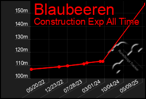 Total Graph of Blaubeeren