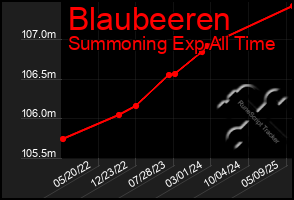 Total Graph of Blaubeeren