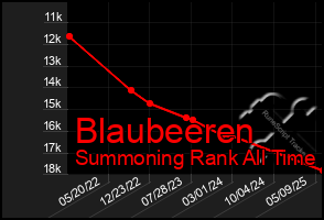 Total Graph of Blaubeeren