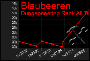 Total Graph of Blaubeeren