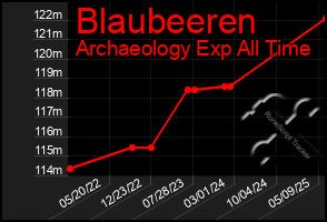 Total Graph of Blaubeeren