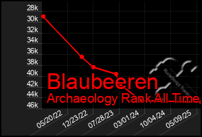 Total Graph of Blaubeeren