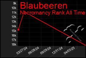 Total Graph of Blaubeeren