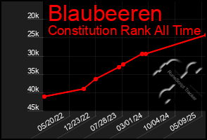 Total Graph of Blaubeeren