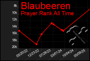 Total Graph of Blaubeeren