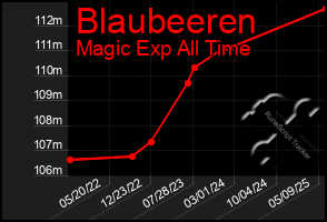 Total Graph of Blaubeeren