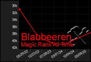 Total Graph of Blaubeeren