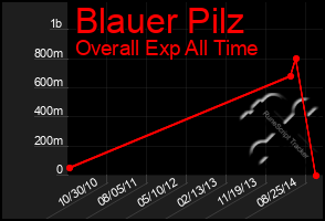 Total Graph of Blauer Pilz