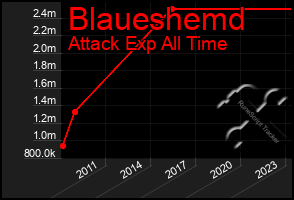 Total Graph of Blaueshemd