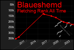 Total Graph of Blaueshemd