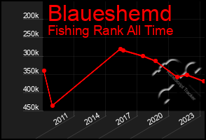 Total Graph of Blaueshemd