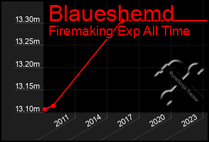 Total Graph of Blaueshemd