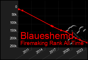 Total Graph of Blaueshemd