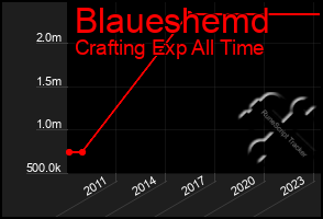 Total Graph of Blaueshemd