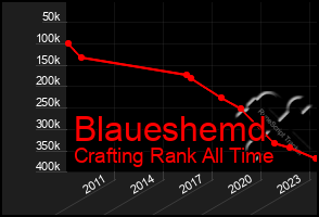 Total Graph of Blaueshemd