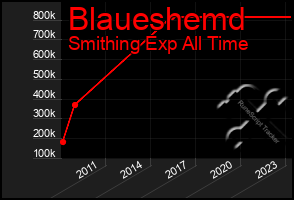 Total Graph of Blaueshemd