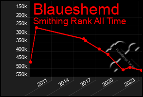 Total Graph of Blaueshemd