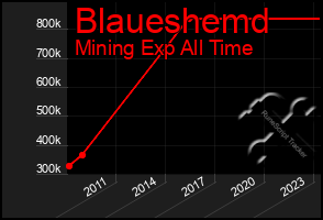 Total Graph of Blaueshemd