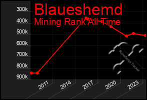 Total Graph of Blaueshemd