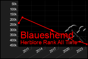 Total Graph of Blaueshemd