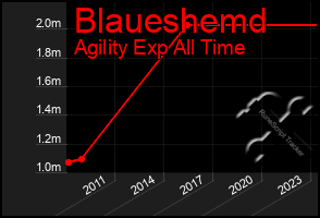 Total Graph of Blaueshemd