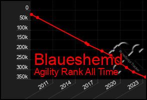 Total Graph of Blaueshemd