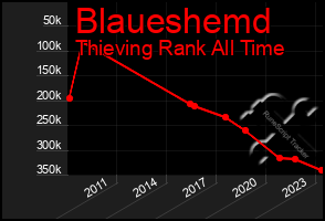 Total Graph of Blaueshemd