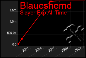 Total Graph of Blaueshemd