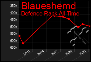 Total Graph of Blaueshemd