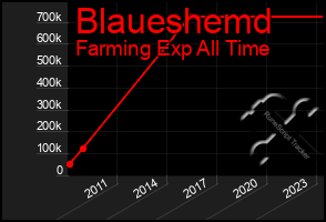 Total Graph of Blaueshemd