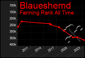 Total Graph of Blaueshemd