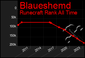 Total Graph of Blaueshemd