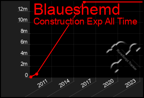 Total Graph of Blaueshemd