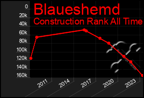 Total Graph of Blaueshemd