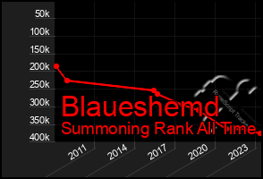 Total Graph of Blaueshemd