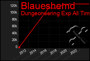 Total Graph of Blaueshemd