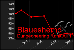 Total Graph of Blaueshemd