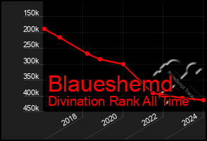 Total Graph of Blaueshemd