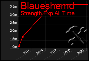 Total Graph of Blaueshemd