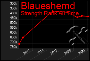 Total Graph of Blaueshemd