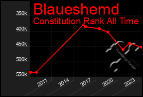 Total Graph of Blaueshemd