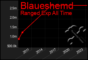 Total Graph of Blaueshemd