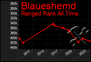 Total Graph of Blaueshemd