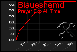 Total Graph of Blaueshemd