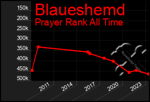 Total Graph of Blaueshemd