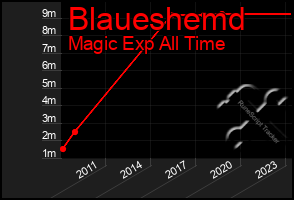 Total Graph of Blaueshemd