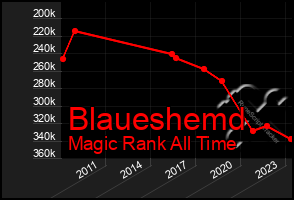 Total Graph of Blaueshemd