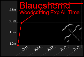 Total Graph of Blaueshemd