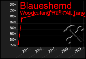 Total Graph of Blaueshemd