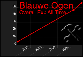 Total Graph of Blauwe Ogen